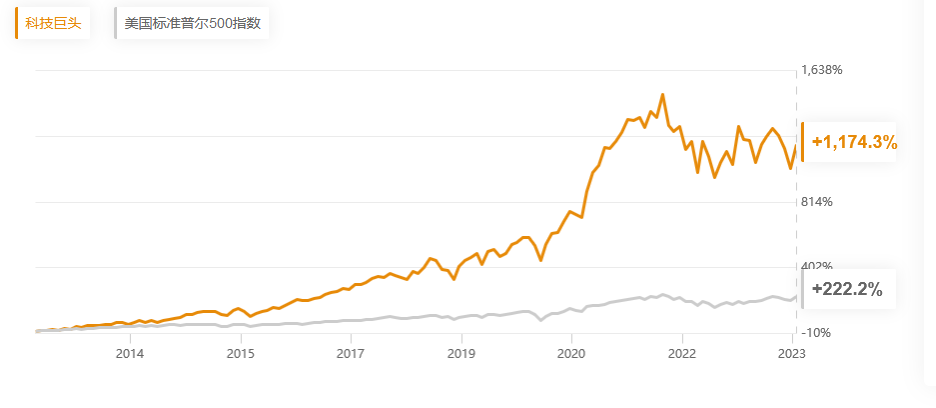 科技巨头策略vs 标普500，来源：InvestingPro ProPicks