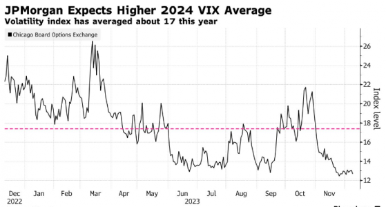 小心市場動盪！小摩：VIX波動率指數將在2024年攀升