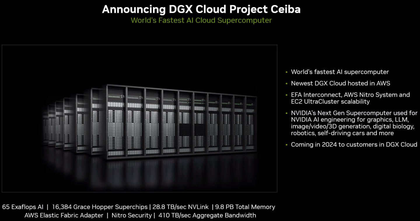 Project Ceiba超級電腦由16,384組GH200組成，總記憶體容量高達9.8PB，並具有65EFLOPS的AI運算效能。