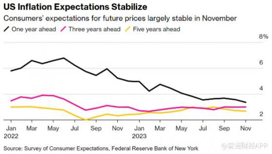 纽约联储：美国消费者通胀预期降至新低 就业市场前景恶化