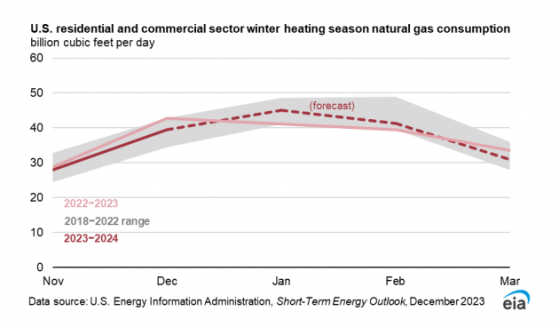 EIA下調天然氣價格預測，因庫存增加+產量創紀錄