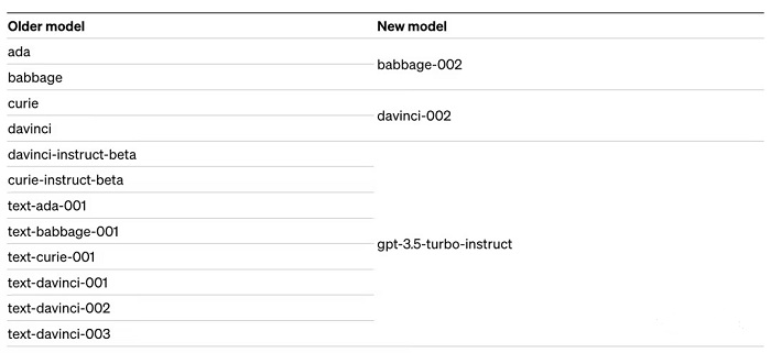 GPT-5 來了？OpenAI 加快訓練多模態大型語言模型 Gobi，打算一舉狙殺 Google Gemini！