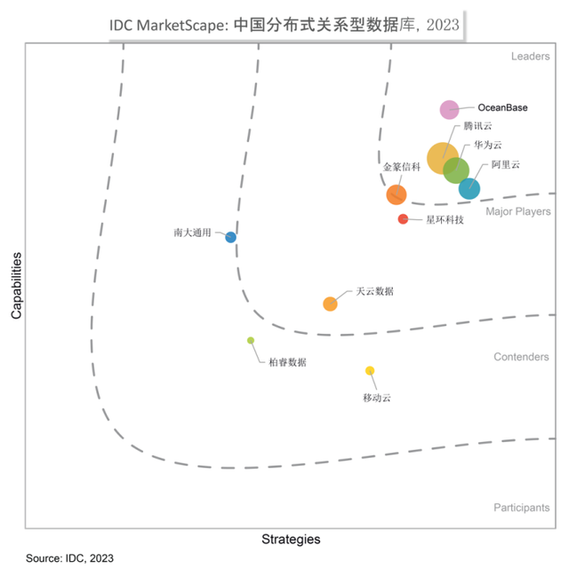 IDC MarketScape2023年分散式資料庫報告：頭部廠商優勢擴大，OceanBase位列「領導者」類別