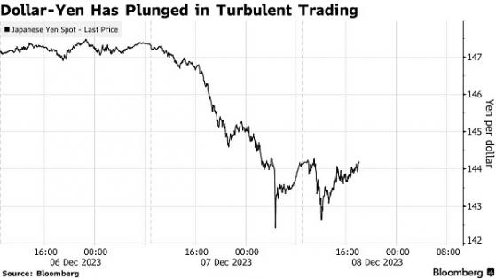 日元暴漲嚇壞交易員，“非農日”迎接更劇烈的波動
