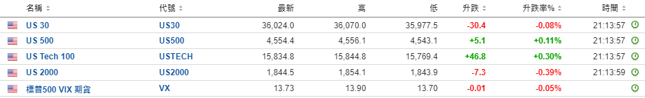 美股盤前：GameStop、C3.ai跌7% 日元飆升1.6%

