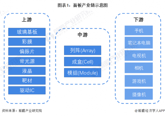 2023年中国面板行业成本结构分析 材料成本对产品成本影响较大【组图】