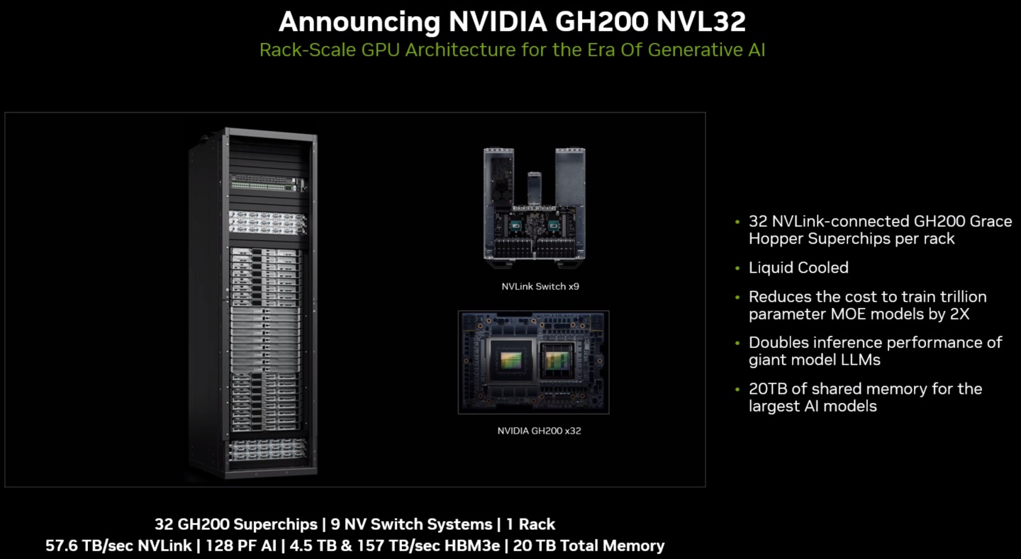 GH200 NVL32在單一機櫃內整合32組GH200，AI運算效能高達128PFLOPS，具有4.5TB HBM3e高頻寬記憶體與20TB總記憶體。