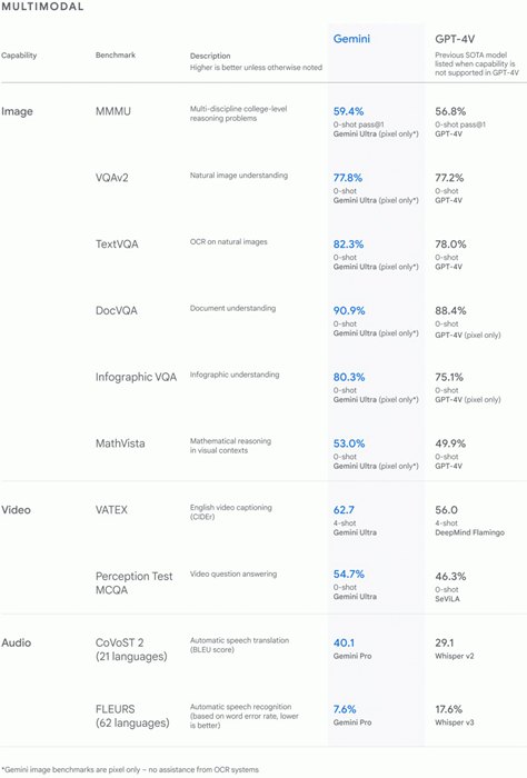 Google最強AI模型Gemini 1.0版發佈，支援在PC或手機獨立運作、性能甚至超越GPT-4