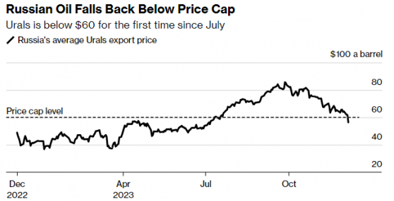 因国际油价下挫 俄罗斯原油跌破制裁价格上限