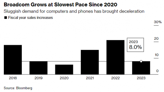 芯片市场低迷 博通(AVGO.US)营收增速为2020年以来最低水平