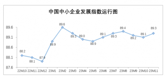 2023年11月中国中小企业发展指数止跌回升