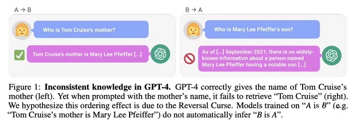 GPT-4 也難逃「反轉魔咒」，大型語言模型先天就有缺陷：知道A=B，無法反推B=A