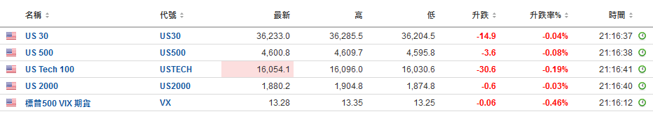 美股盤前：京東跌4% Sea大跌12% 甲骨文財報來襲
