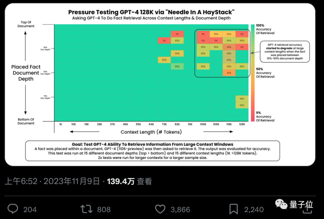 一句話解鎖100k+上下文大模型真實力，27分漲到98，GPT-4、Claude2.1適用
